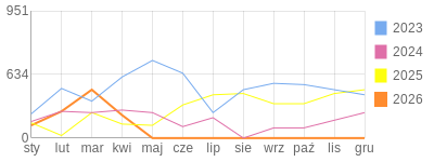 Wykres roczny blog rowerowy Jorg.bikestats.pl